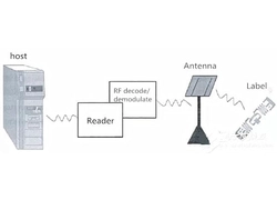 Chine Comment choisir un lecteur RFID en fonction de votre besoin ? fabricant
