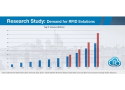 China By 2024, the RAIN Alliance is expected to sell 58-83 billion RAIN RFID tags worldwide manufacturer