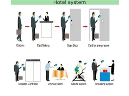 Système de gestion des serrures d'hôtel