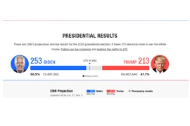 PRESIDENTIAL RESULTS FROM CNN