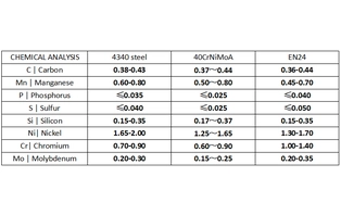 AISI 4340 Steel VS 40CrNiMoA VS EN24 of Race connecting rod material