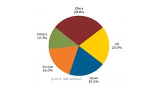 Chinese solar suppliers continue to increase market share