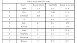 2014.1-6 export value of PV battery
