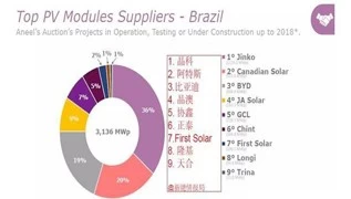 Un institut de recherche publie le classement de ses modules photovoltaïques et onduleurs au Brésil