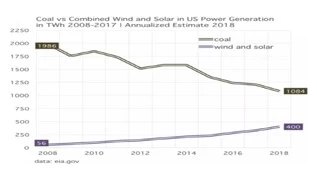 В 2018 году в Соединенных Штатах насчитывается 18 штатов с более чем 10% производства энергии ветра.