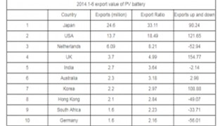 2014,1-6 valore delle esportazioni di batteria PV
