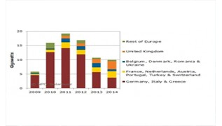 Уровень спроса на солнечную энергетику в Европе в 2014 году остался на уровне 10 ГВт