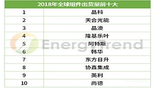 Os 10 principais embarques mundiais de módulos fotovoltaicos em 2018