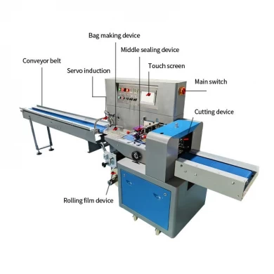 Automatic Disposable Syringe Flow Wrapping Packing Machine factory