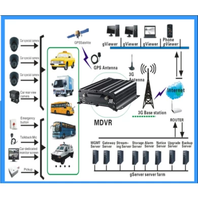 1080P 4CH / 8chのHDD GPSの3G無線LANビルドでGセンサー車両モバイルDVR元工場