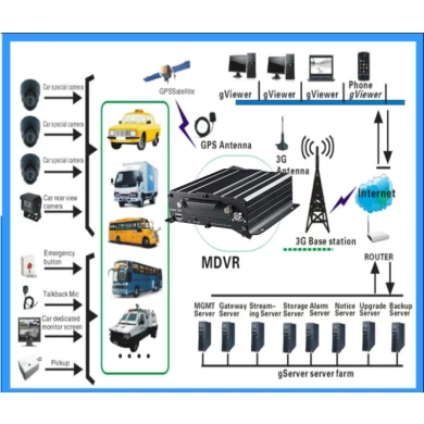 Multi-functions supported GPS 4G 3G 4ch mobile dvr with mobile phone monitor