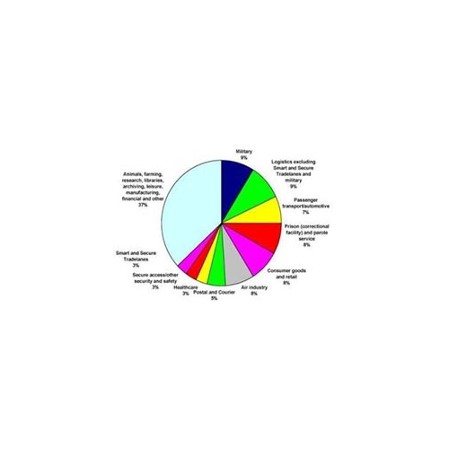 IDTechEx, 능동형 RFID 및 센서 네트워크 보고서 발표