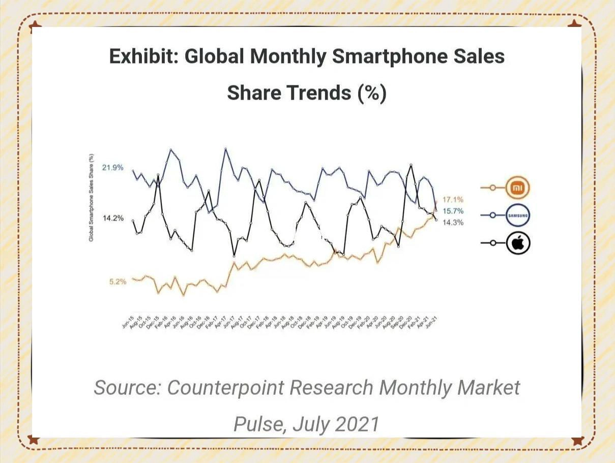 Le vendite di smartphone di Xiaomi a giugno hanno superato la classifica globale, diventando una nuova pietra miliare nel settore Le vendite di smartphone di Xiaomi a giugno hanno superato la classifica globale, diventando una nuova pietra miliare nel settore