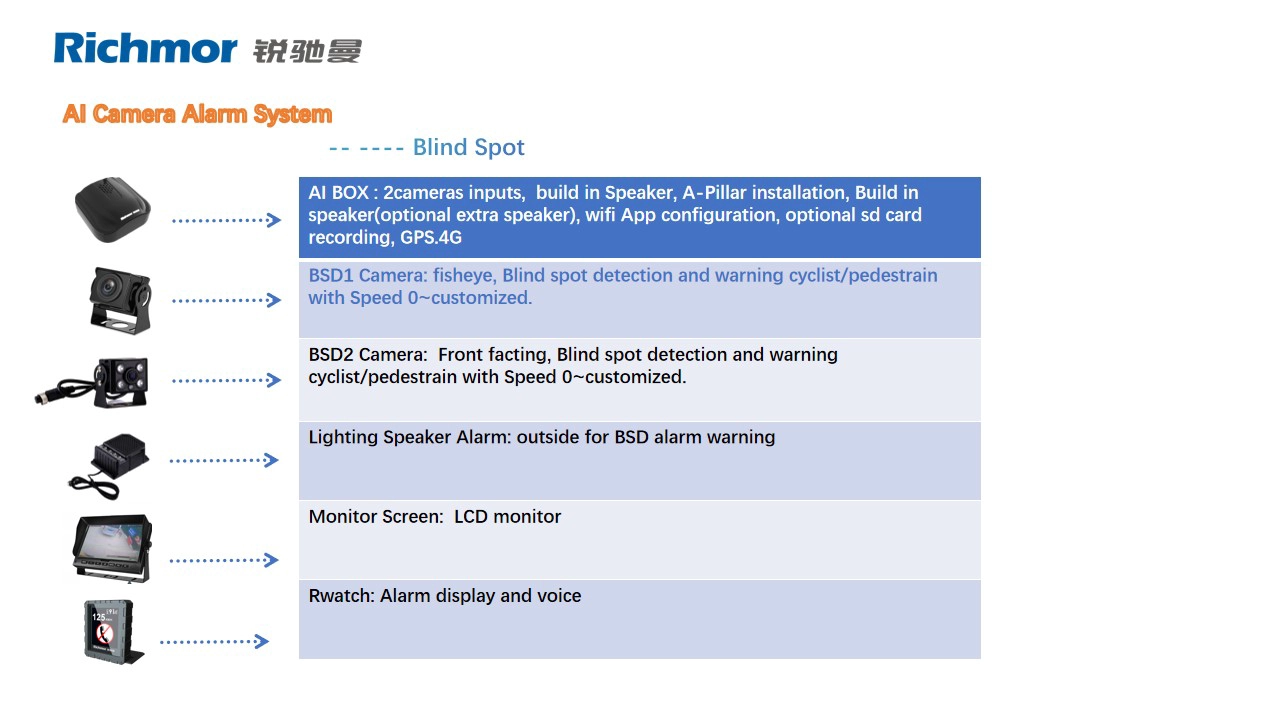 All in one BSD black box connect the lighting alarm is optional mobile DVR GPS WIFI 4G 2 channel BSD BOX