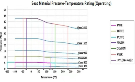 Choosing Different Seat Materials for Butterfly Valves Under Varying Temperatures and Pressures