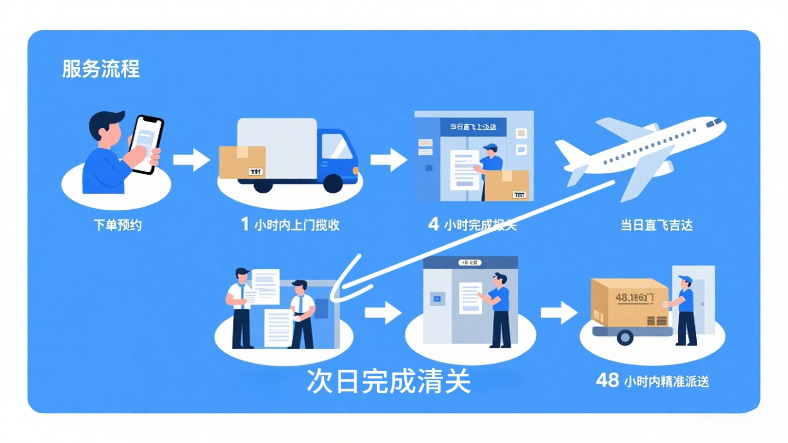 China to Jeddah Middle East Air Freight 48hr Express
