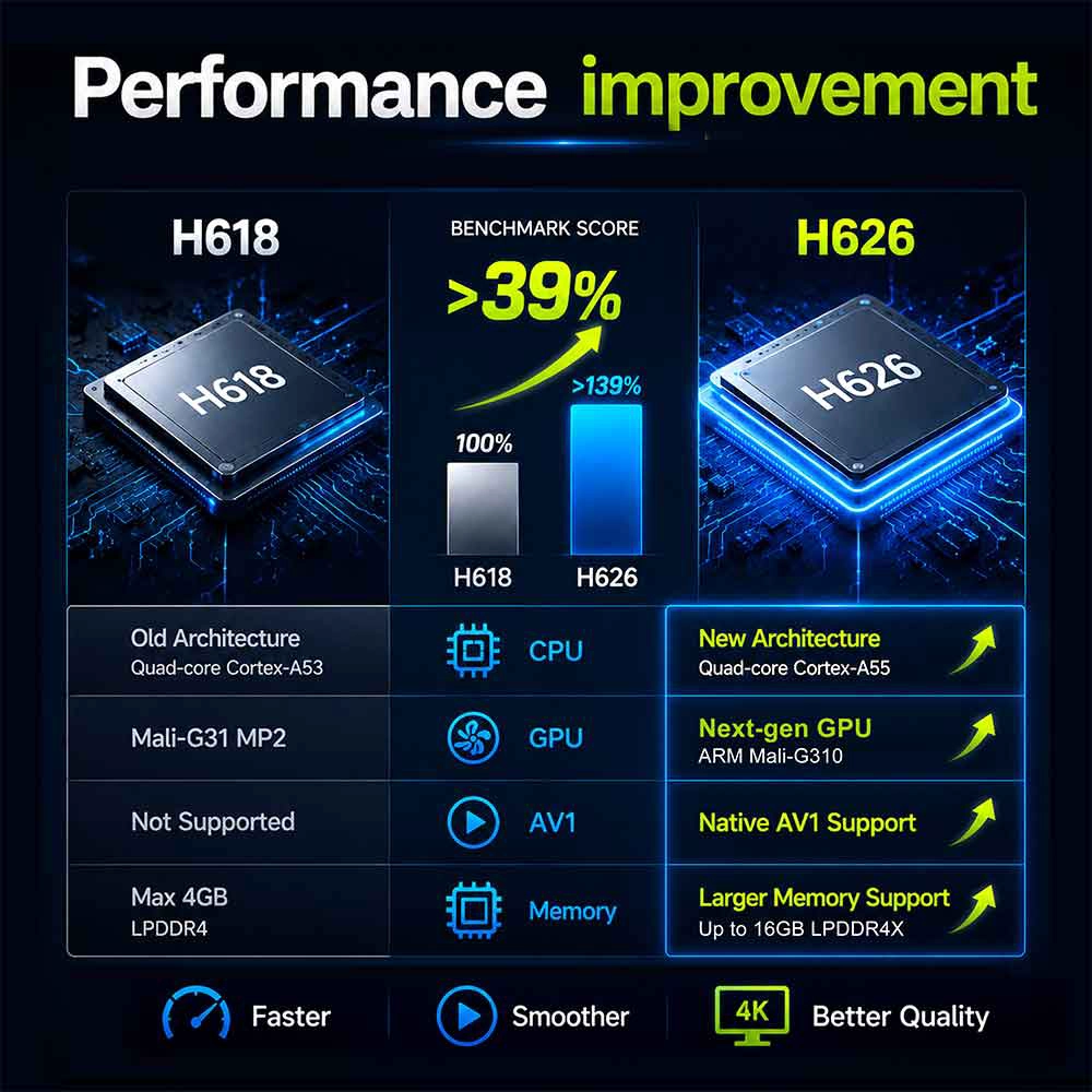 Allwinner H626 Quad Core ARM Cortex A55 Android TV Box 2GB 16GB Dual AC WiFi 6 Android 14 IPTV Set Top Box