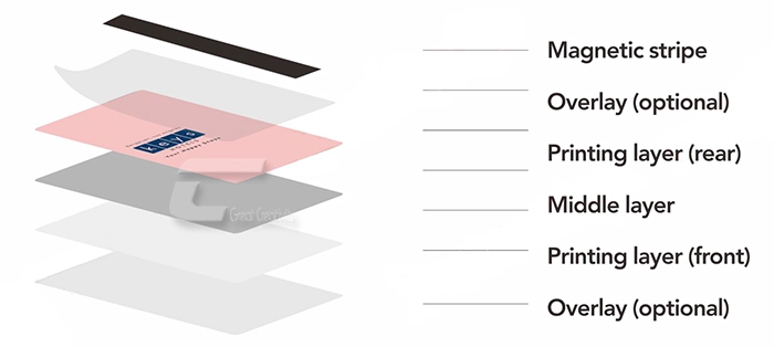Magnetic stripe card structure