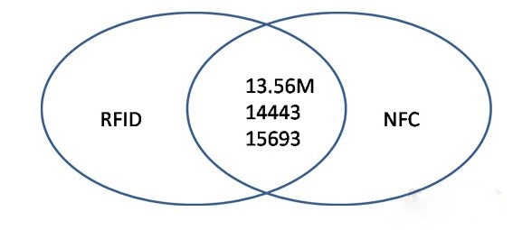 RFID and NFC