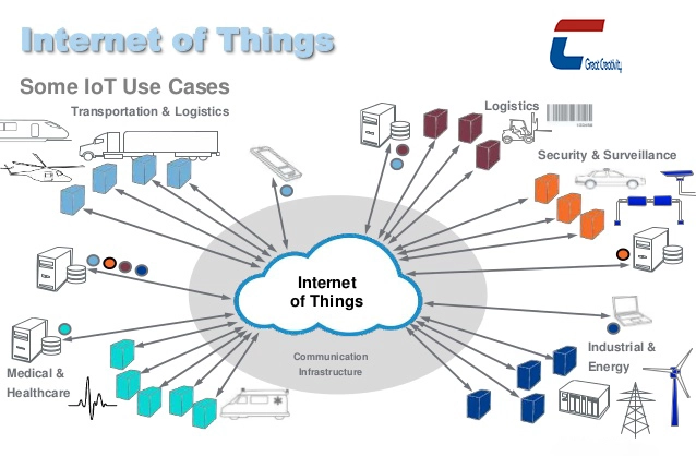 RFID Internet of things