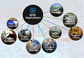 The Global RFID Market is Showing a Steep Track of Growth