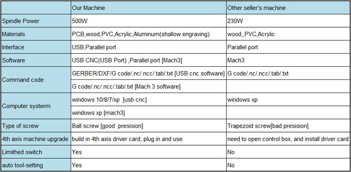 Buy CNC 3040 from ChinaCNCzone