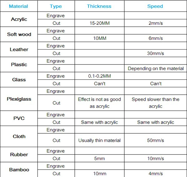 Parameters for different material