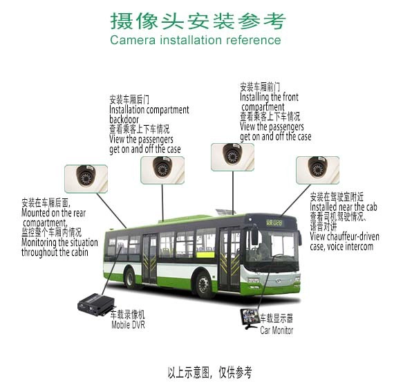 摄像头安装参考