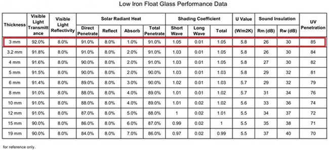 3mm Low Iron Float Glass Performance Data