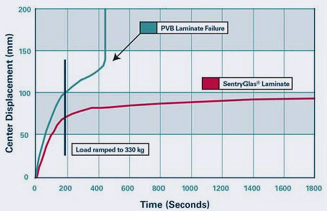 PVB film glass VS SGP film glass
