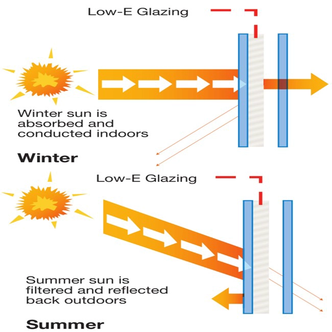 the low e glass works