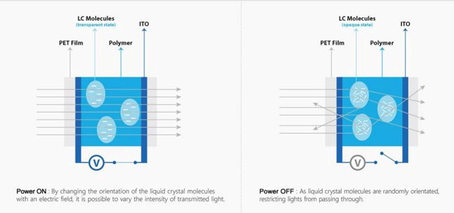 how it works of smart film
