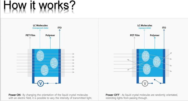 how is working of smart glass?