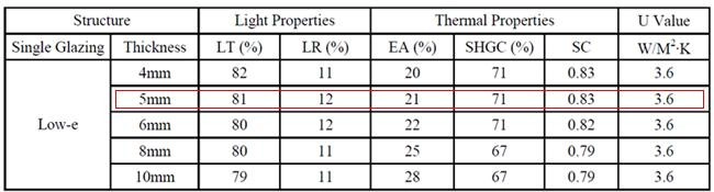 5mm low e glass performance data