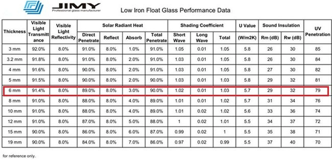 Low-iron float glass performance