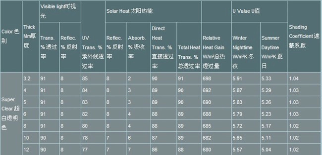 Low Iron Float Glass Data