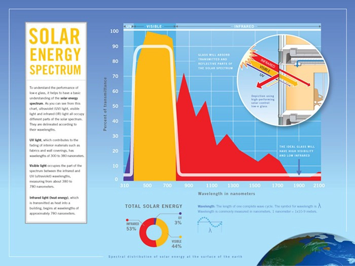 How does low emissivity glass work