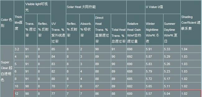 12mm low iron float glass performance data
