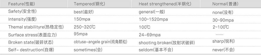 Tempered glass data