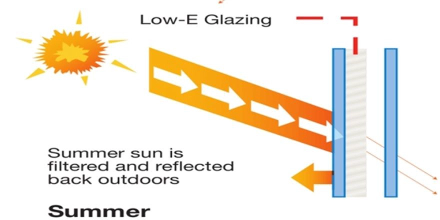 low e glass good heat transfer coefficient and shading coefficient