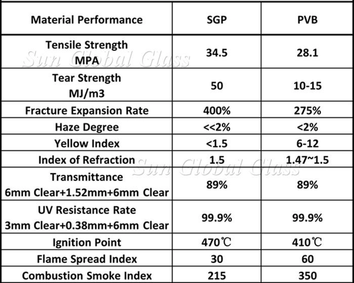 10mm low iron tempered+1.52mm sentry laminated+10mm low iron tempered, sentry laminated glass, 10mm+10mm SGP interlayer laminated glass, SGP sandwich glass,
