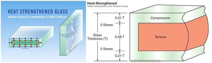 Heat Strengthened Glass