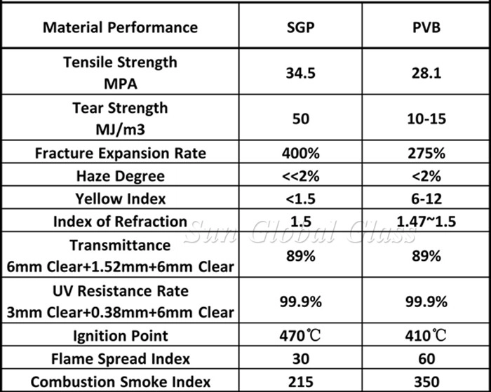12.89mm SGP tempered laminated glass, 6mm+0.89+6mm SGP laminated toughened glass, 12.89mm hurricane proof laminated glass
