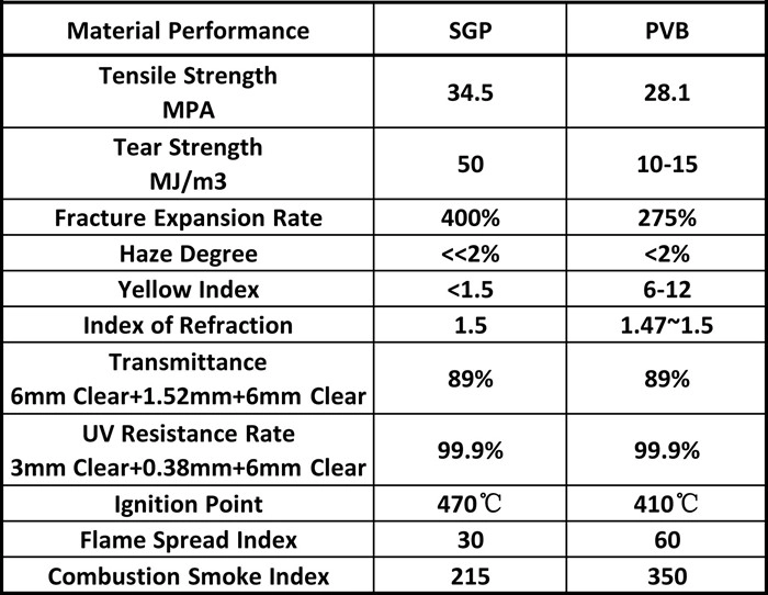 SGP laminated technical data