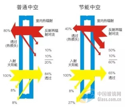insulating glass