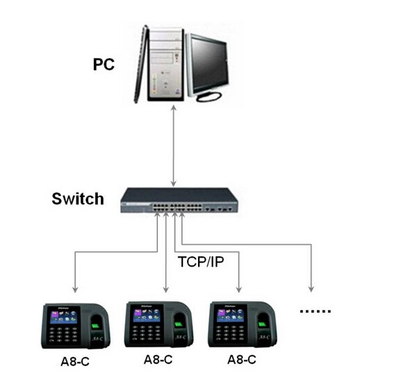 USB fréquentation à temps d'empreintes digitales