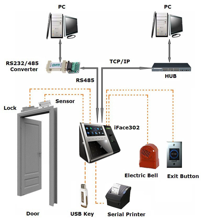 中国 face recognition time attendance and access control PY-iface302 制造商