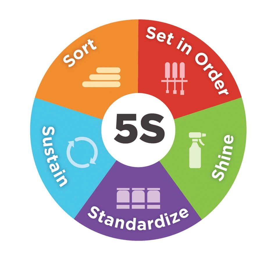 5S methodology for XY-GLOBAL