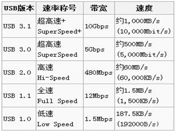 USB C super speed