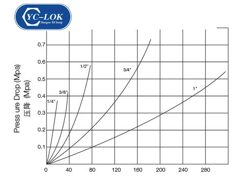 Ferrule fittings Supplier